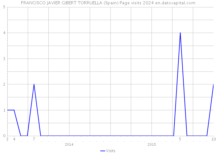 FRANCISCO JAVIER GIBERT TORRUELLA (Spain) Page visits 2024 