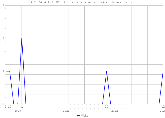 ZAINTZALAN KOOP ELK (Spain) Page visits 2024 