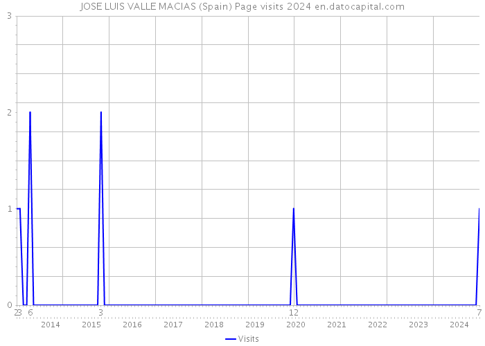 JOSE LUIS VALLE MACIAS (Spain) Page visits 2024 