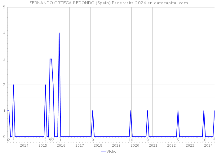 FERNANDO ORTEGA REDONDO (Spain) Page visits 2024 
