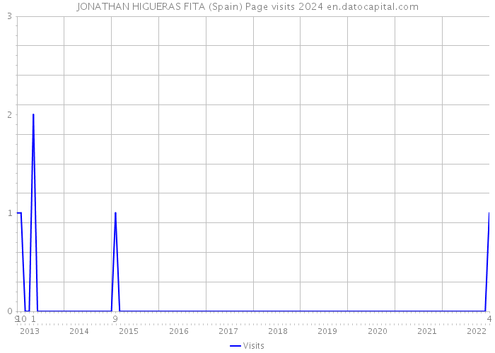 JONATHAN HIGUERAS FITA (Spain) Page visits 2024 