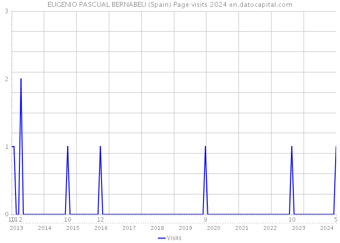 EUGENIO PASCUAL BERNABEU (Spain) Page visits 2024 
