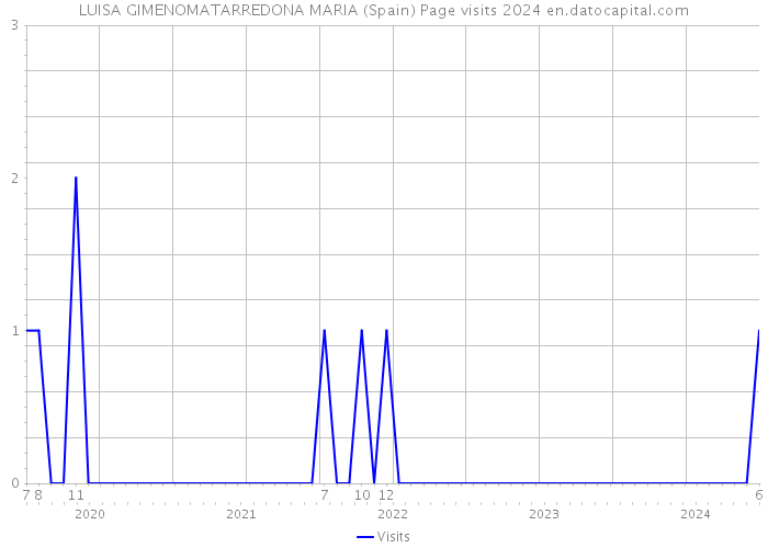 LUISA GIMENOMATARREDONA MARIA (Spain) Page visits 2024 