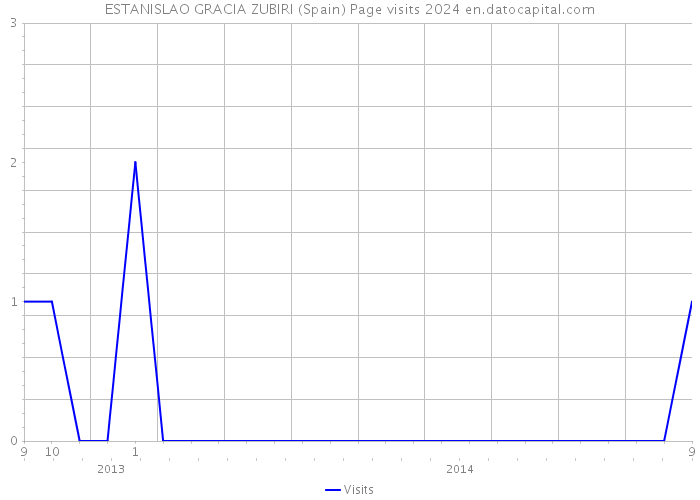 ESTANISLAO GRACIA ZUBIRI (Spain) Page visits 2024 