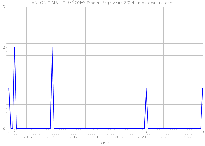 ANTONIO MALLO REÑONES (Spain) Page visits 2024 