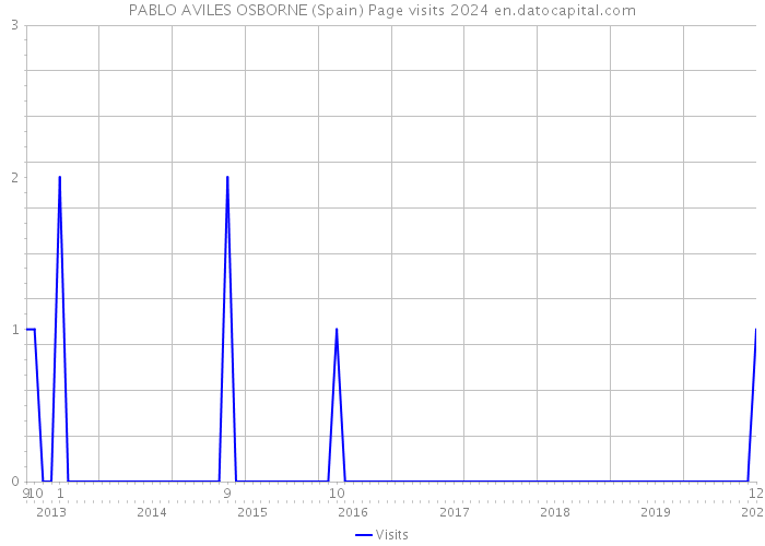PABLO AVILES OSBORNE (Spain) Page visits 2024 