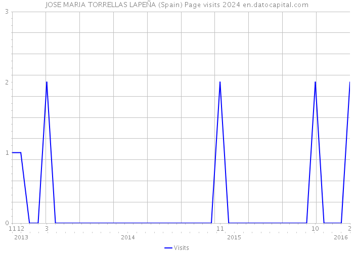 JOSE MARIA TORRELLAS LAPEÑA (Spain) Page visits 2024 