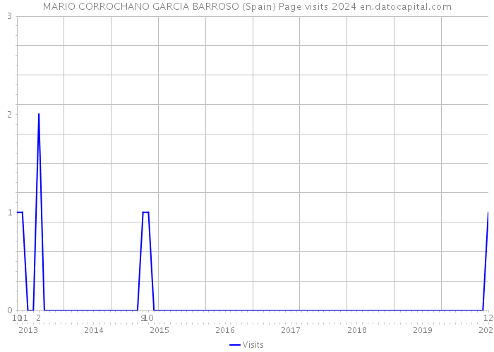 MARIO CORROCHANO GARCIA BARROSO (Spain) Page visits 2024 