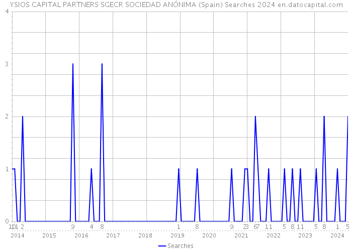 YSIOS CAPITAL PARTNERS SGECR SOCIEDAD ANÓNIMA (Spain) Searches 2024 