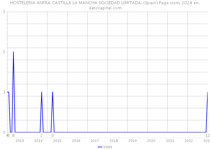 HOSTELERIA ANFRA CASTILLA LA MANCHA SOCIEDAD LIMITADA. (Spain) Page visits 2024 