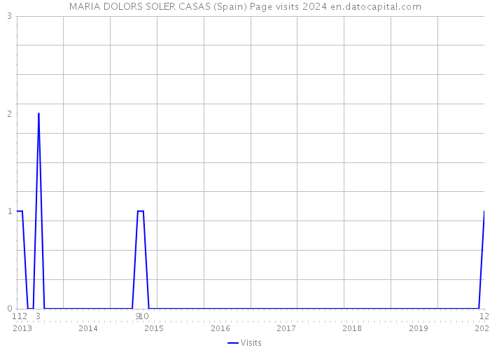 MARIA DOLORS SOLER CASAS (Spain) Page visits 2024 