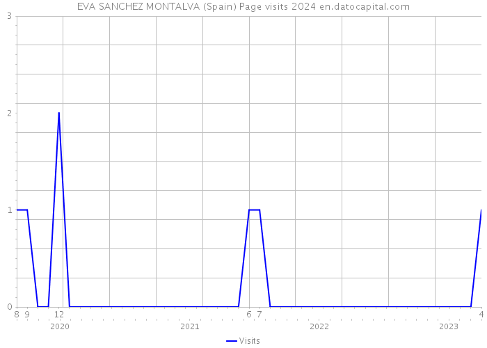 EVA SANCHEZ MONTALVA (Spain) Page visits 2024 