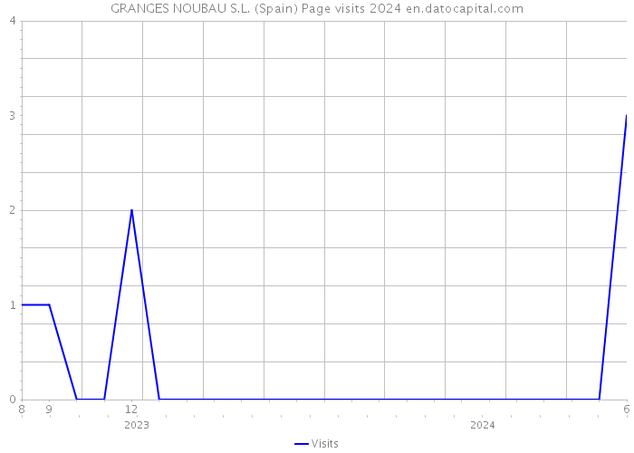GRANGES NOUBAU S.L. (Spain) Page visits 2024 
