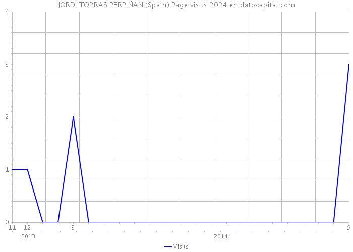 JORDI TORRAS PERPIÑAN (Spain) Page visits 2024 