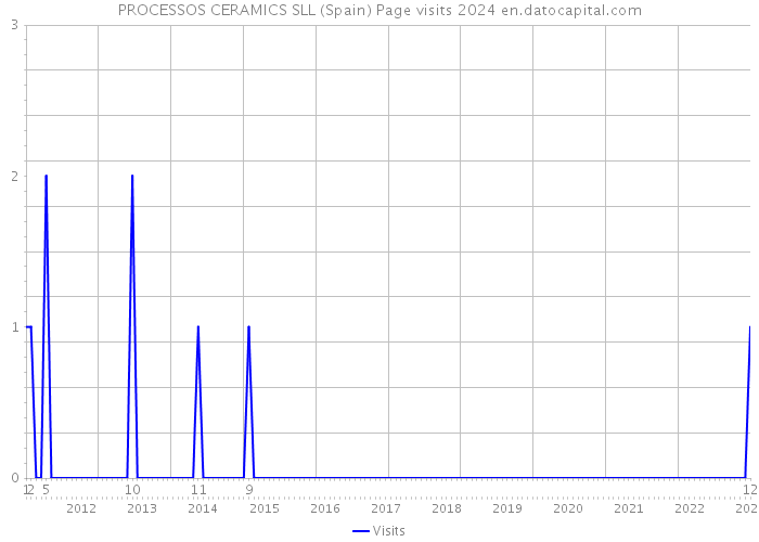 PROCESSOS CERAMICS SLL (Spain) Page visits 2024 