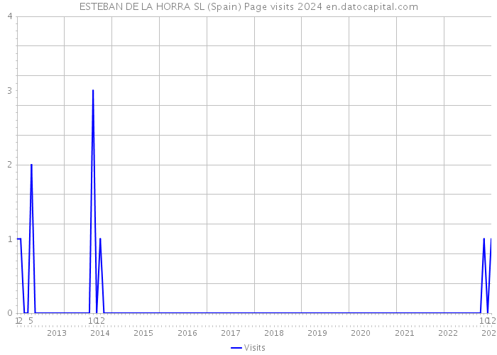 ESTEBAN DE LA HORRA SL (Spain) Page visits 2024 