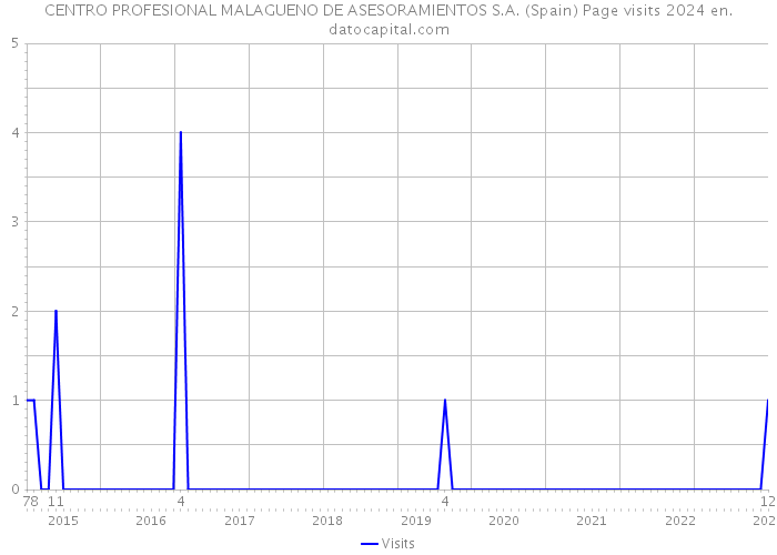 CENTRO PROFESIONAL MALAGUENO DE ASESORAMIENTOS S.A. (Spain) Page visits 2024 