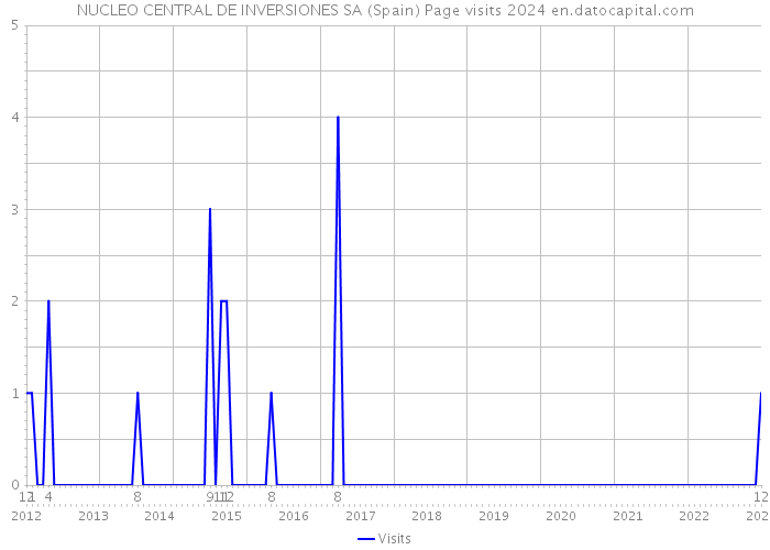 NUCLEO CENTRAL DE INVERSIONES SA (Spain) Page visits 2024 
