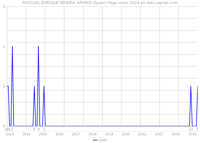 PASCUAL ENRIQUE SENDRA APARISI (Spain) Page visits 2024 