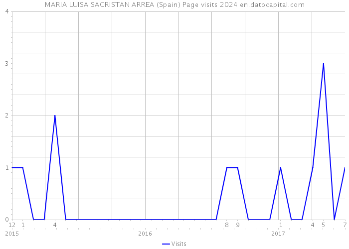 MARIA LUISA SACRISTAN ARREA (Spain) Page visits 2024 