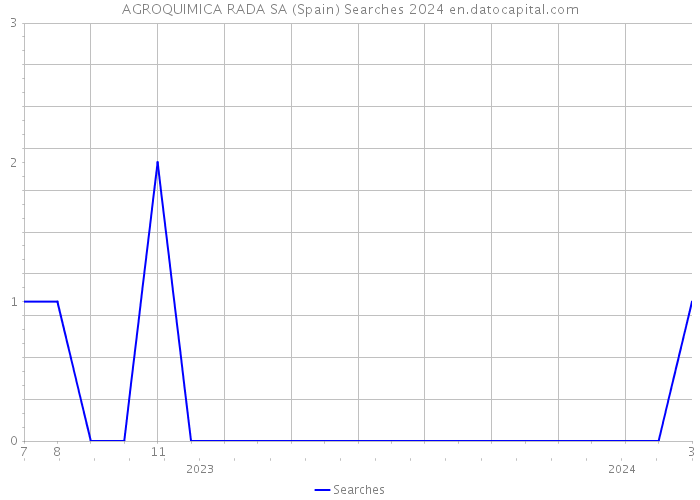 AGROQUIMICA RADA SA (Spain) Searches 2024 