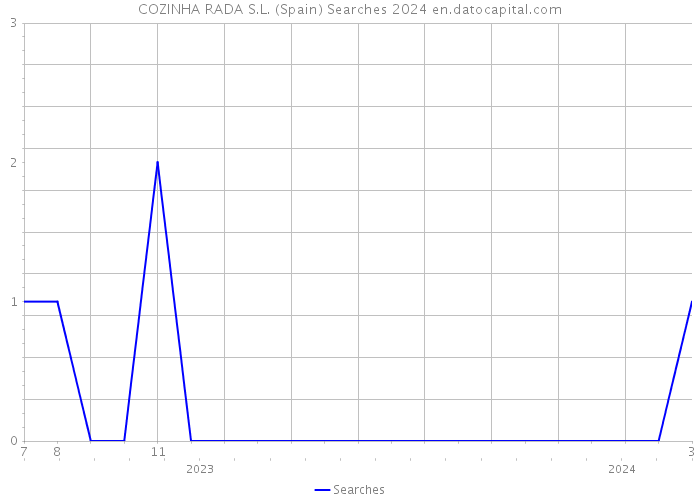 COZINHA RADA S.L. (Spain) Searches 2024 