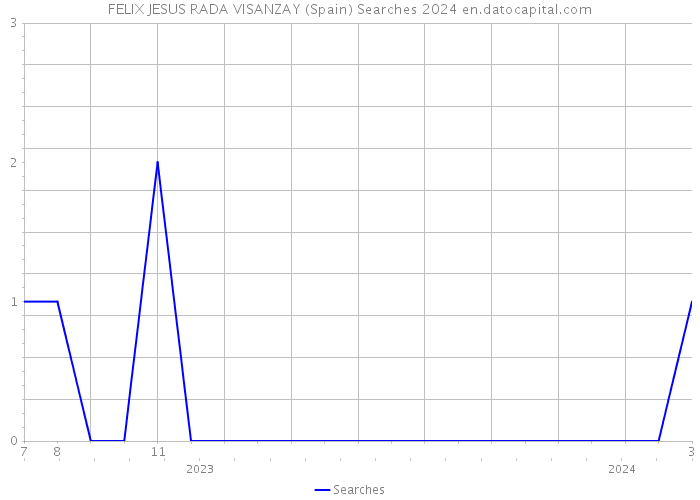 FELIX JESUS RADA VISANZAY (Spain) Searches 2024 