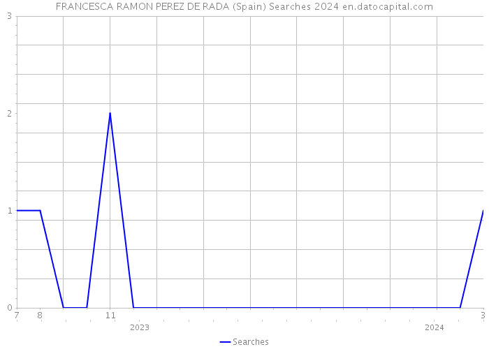 FRANCESCA RAMON PEREZ DE RADA (Spain) Searches 2024 
