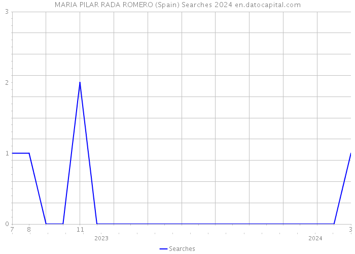 MARIA PILAR RADA ROMERO (Spain) Searches 2024 