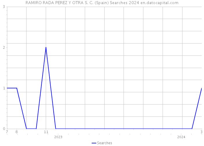 RAMIRO RADA PEREZ Y OTRA S. C. (Spain) Searches 2024 