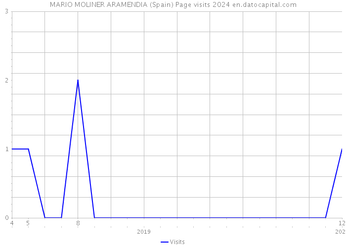 MARIO MOLINER ARAMENDIA (Spain) Page visits 2024 