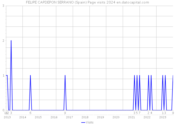 FELIPE CAPDEPON SERRANO (Spain) Page visits 2024 