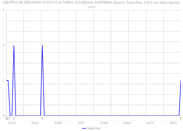 CENTRO DE DIFUSION SOCIO CULTURAL SOCIEDAD ANÓNIMA (Spain) Searches 2024 