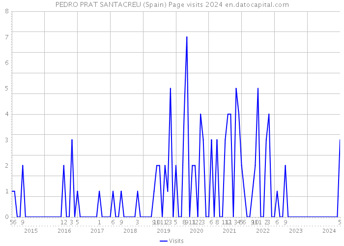 PEDRO PRAT SANTACREU (Spain) Page visits 2024 