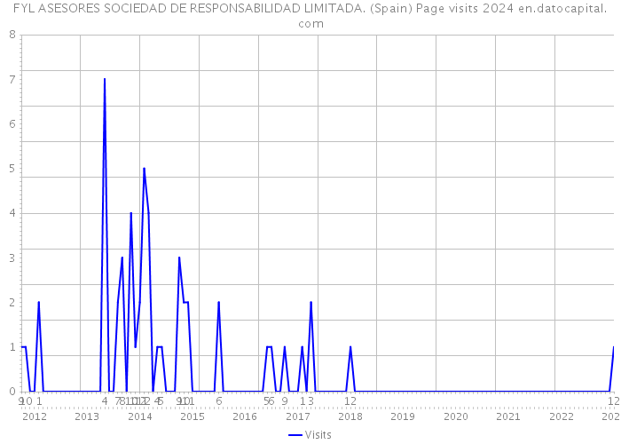 FYL ASESORES SOCIEDAD DE RESPONSABILIDAD LIMITADA. (Spain) Page visits 2024 