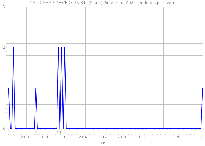 CANDIAMAR DE CEDEIRA S.L. (Spain) Page visits 2024 