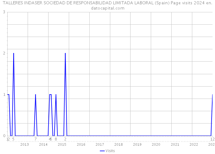 TALLERES INDASER SOCIEDAD DE RESPONSABILIDAD LIMITADA LABORAL (Spain) Page visits 2024 