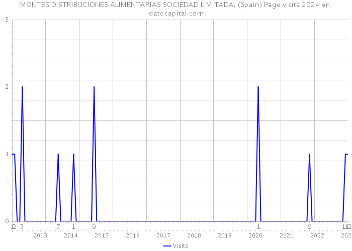 MONTES DISTRIBUCIONES ALIMENTARIAS SOCIEDAD LIMITADA. (Spain) Page visits 2024 