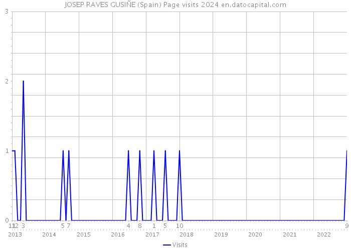 JOSEP RAVES GUSIÑE (Spain) Page visits 2024 