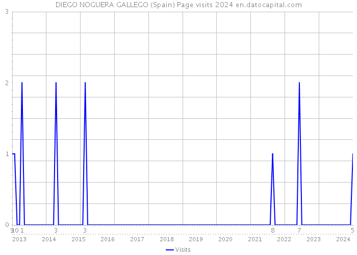 DIEGO NOGUERA GALLEGO (Spain) Page visits 2024 