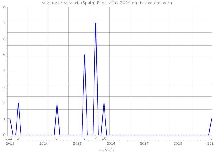 vazquez novoa cb (Spain) Page visits 2024 