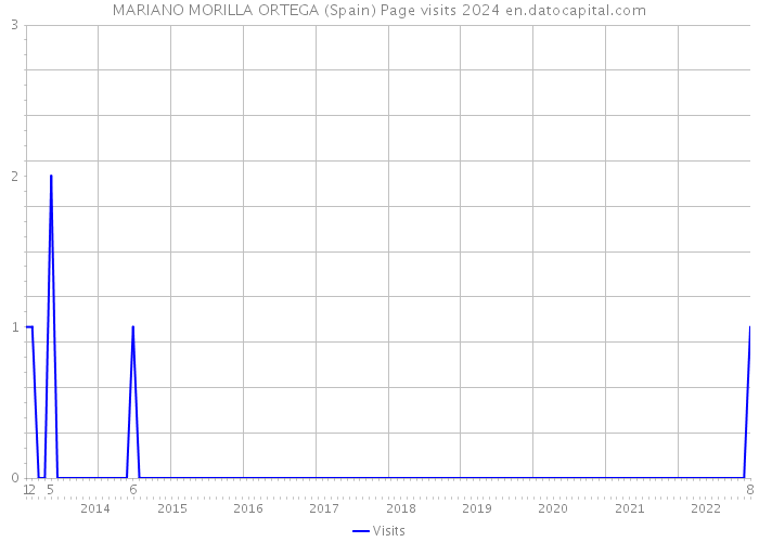 MARIANO MORILLA ORTEGA (Spain) Page visits 2024 