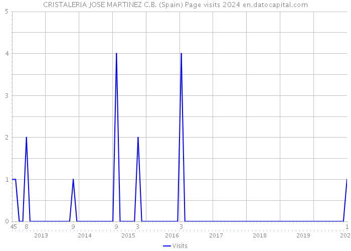 CRISTALERIA JOSE MARTINEZ C.B. (Spain) Page visits 2024 
