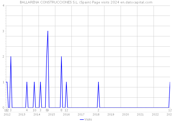 BALLARENA CONSTRUCCIONES S.L. (Spain) Page visits 2024 