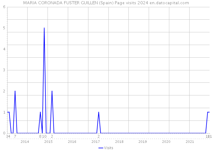 MARIA CORONADA FUSTER GUILLEN (Spain) Page visits 2024 