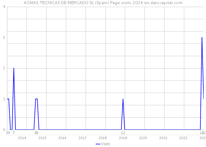 ACMAS TECNICAS DE MERCADO SL (Spain) Page visits 2024 