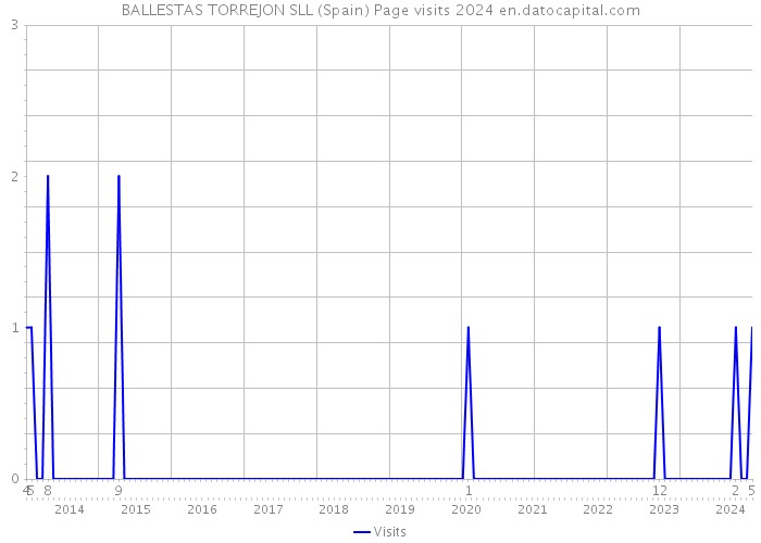 BALLESTAS TORREJON SLL (Spain) Page visits 2024 