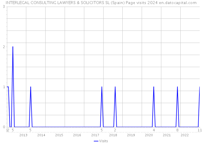 INTERLEGAL CONSULTING LAWYERS & SOLICITORS SL (Spain) Page visits 2024 