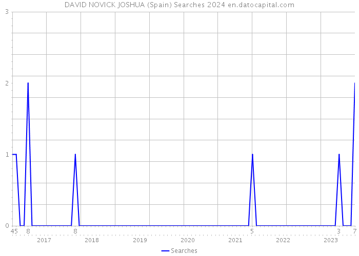 DAVID NOVICK JOSHUA (Spain) Searches 2024 