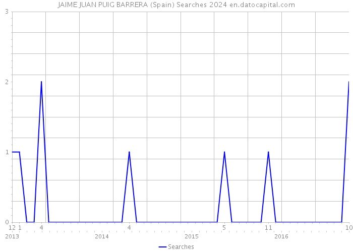 JAIME JUAN PUIG BARRERA (Spain) Searches 2024 